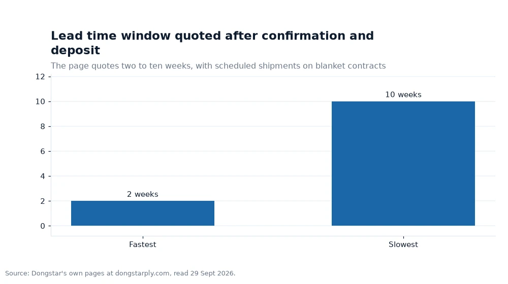 Bar chart: Lead time window quoted after confirmation and deposit